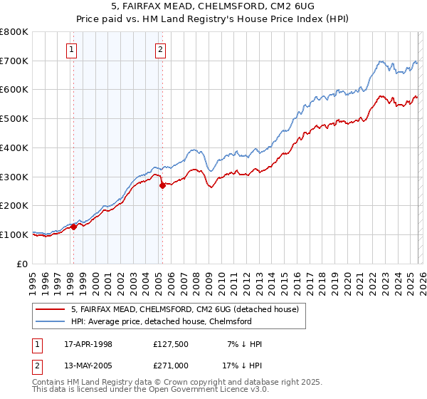 5, FAIRFAX MEAD, CHELMSFORD, CM2 6UG: Price paid vs HM Land Registry's House Price Index
