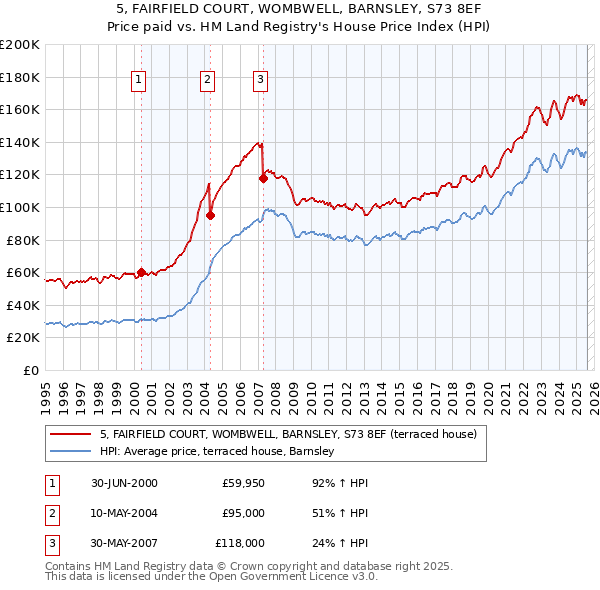 5, FAIRFIELD COURT, WOMBWELL, BARNSLEY, S73 8EF: Price paid vs HM Land Registry's House Price Index