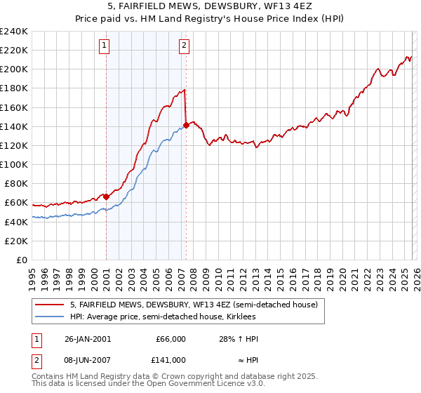 5, FAIRFIELD MEWS, DEWSBURY, WF13 4EZ: Price paid vs HM Land Registry's House Price Index