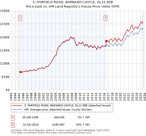 5, FAIRFIELD ROAD, BARNARD CASTLE, DL12 8EB: Price paid vs HM Land Registry's House Price Index