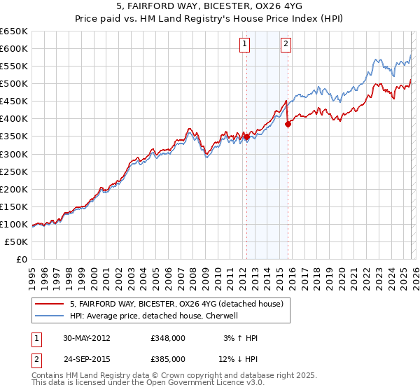 5, FAIRFORD WAY, BICESTER, OX26 4YG: Price paid vs HM Land Registry's House Price Index