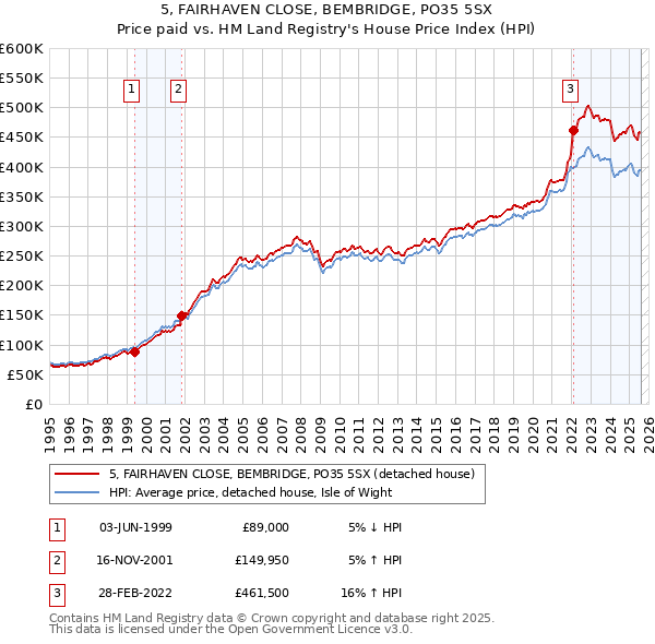 5, FAIRHAVEN CLOSE, BEMBRIDGE, PO35 5SX: Price paid vs HM Land Registry's House Price Index