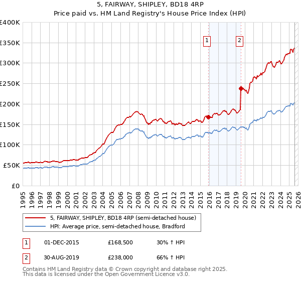 5, FAIRWAY, SHIPLEY, BD18 4RP: Price paid vs HM Land Registry's House Price Index