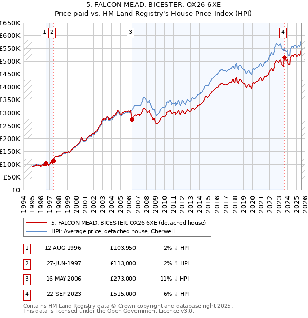 5, FALCON MEAD, BICESTER, OX26 6XE: Price paid vs HM Land Registry's House Price Index