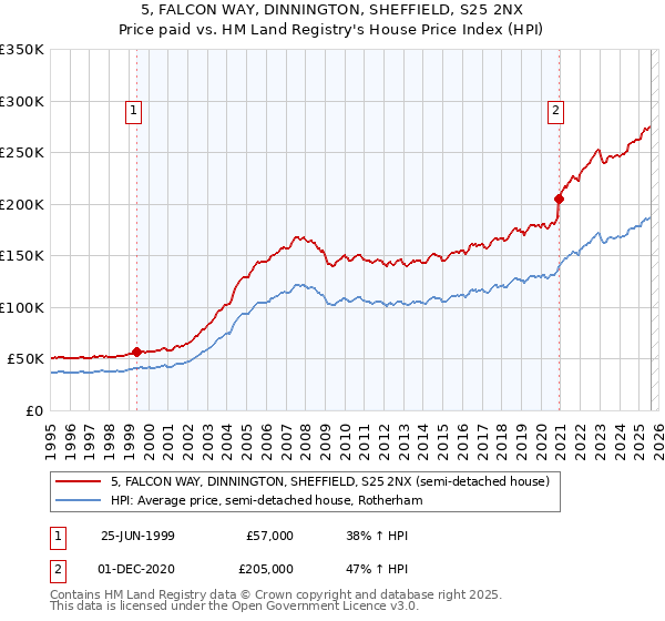 5, FALCON WAY, DINNINGTON, SHEFFIELD, S25 2NX: Price paid vs HM Land Registry's House Price Index