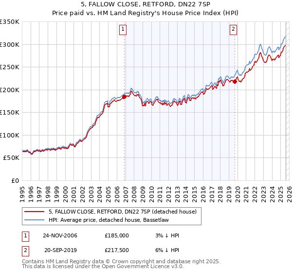 5, FALLOW CLOSE, RETFORD, DN22 7SP: Price paid vs HM Land Registry's House Price Index