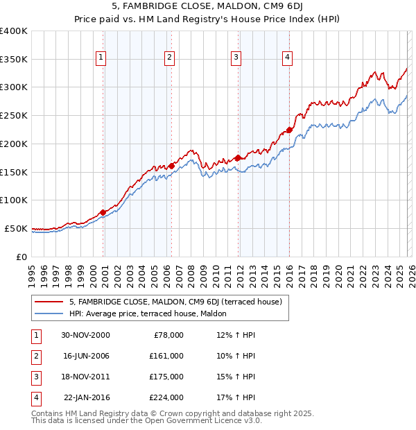 5, FAMBRIDGE CLOSE, MALDON, CM9 6DJ: Price paid vs HM Land Registry's House Price Index