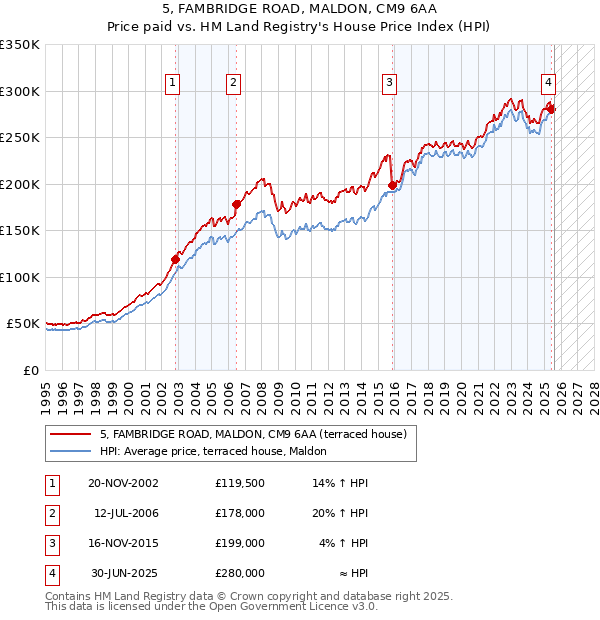 5, FAMBRIDGE ROAD, MALDON, CM9 6AA: Price paid vs HM Land Registry's House Price Index