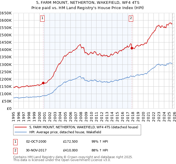 5, FARM MOUNT, NETHERTON, WAKEFIELD, WF4 4TS: Price paid vs HM Land Registry's House Price Index