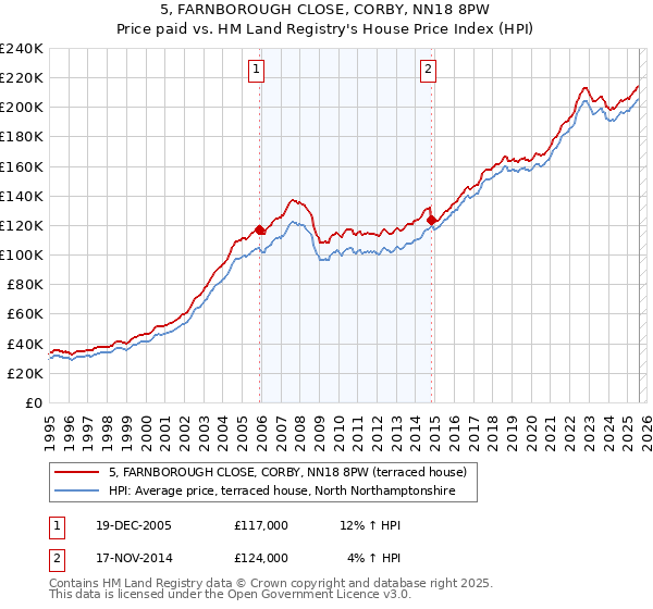 5, FARNBOROUGH CLOSE, CORBY, NN18 8PW: Price paid vs HM Land Registry's House Price Index