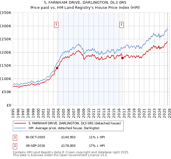 5, FARNHAM DRIVE, DARLINGTON, DL3 0RS: Price paid vs HM Land Registry's House Price Index