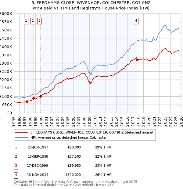 5, FEEDHAMS CLOSE, WIVENHOE, COLCHESTER, CO7 9HZ: Price paid vs HM Land Registry's House Price Index
