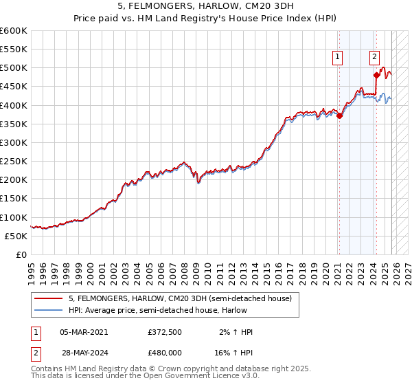 5, FELMONGERS, HARLOW, CM20 3DH: Price paid vs HM Land Registry's House Price Index
