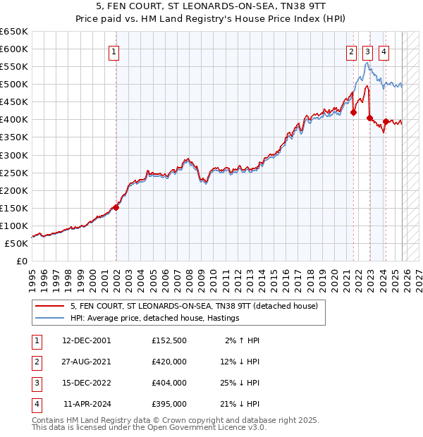 5, FEN COURT, ST LEONARDS-ON-SEA, TN38 9TT: Price paid vs HM Land Registry's House Price Index