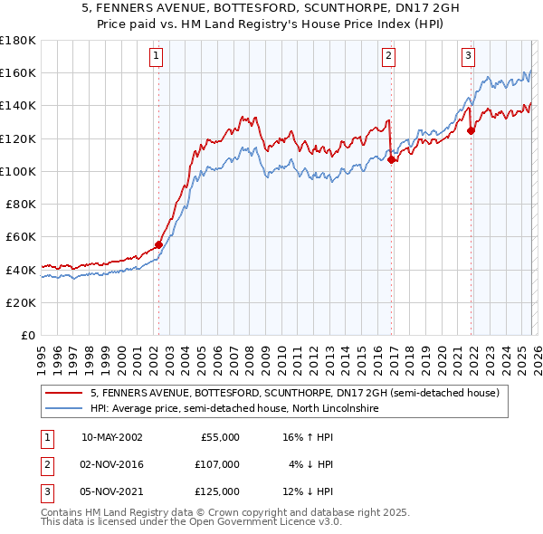 5, FENNERS AVENUE, BOTTESFORD, SCUNTHORPE, DN17 2GH: Price paid vs HM Land Registry's House Price Index