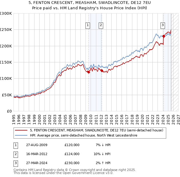 5, FENTON CRESCENT, MEASHAM, SWADLINCOTE, DE12 7EU: Price paid vs HM Land Registry's House Price Index