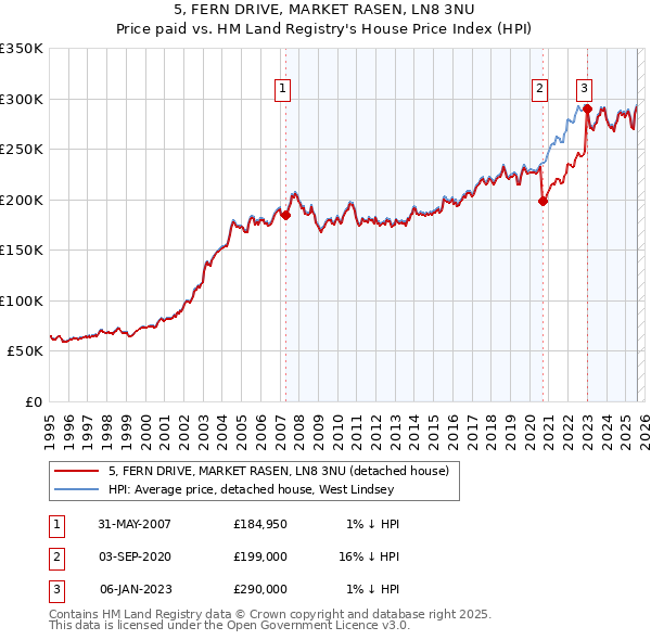 5, FERN DRIVE, MARKET RASEN, LN8 3NU: Price paid vs HM Land Registry's House Price Index