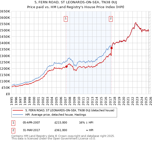 5, FERN ROAD, ST LEONARDS-ON-SEA, TN38 0UJ: Price paid vs HM Land Registry's House Price Index