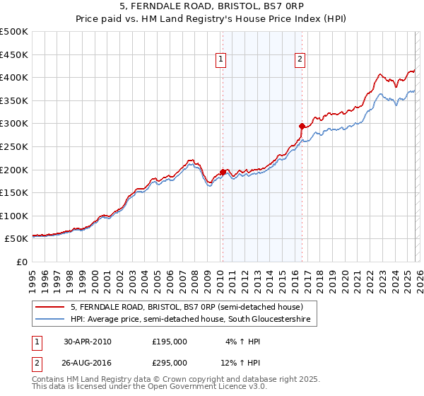5, FERNDALE ROAD, BRISTOL, BS7 0RP: Price paid vs HM Land Registry's House Price Index
