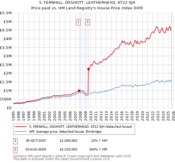 5, FERNHILL, OXSHOTT, LEATHERHEAD, KT22 0JH: Price paid vs HM Land Registry's House Price Index
