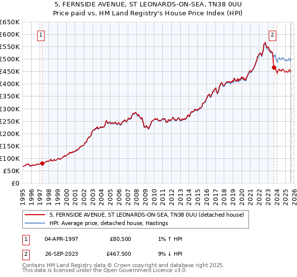 5, FERNSIDE AVENUE, ST LEONARDS-ON-SEA, TN38 0UU: Price paid vs HM Land Registry's House Price Index