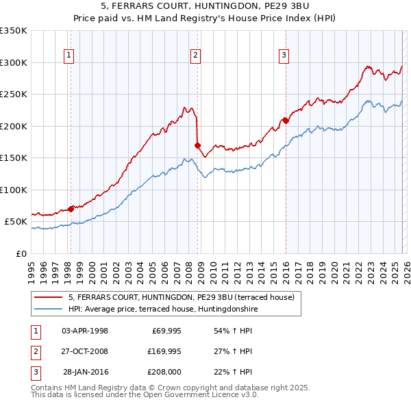 5, FERRARS COURT, HUNTINGDON, PE29 3BU: Price paid vs HM Land Registry's House Price Index