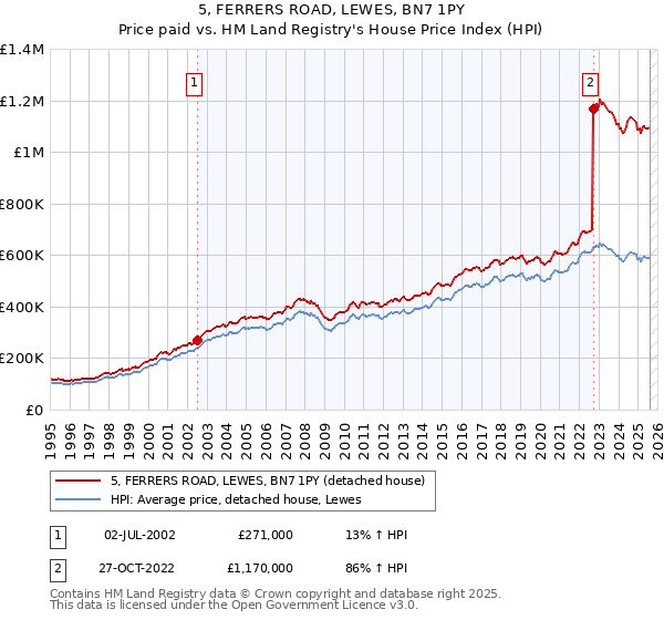 5, FERRERS ROAD, LEWES, BN7 1PY: Price paid vs HM Land Registry's House Price Index