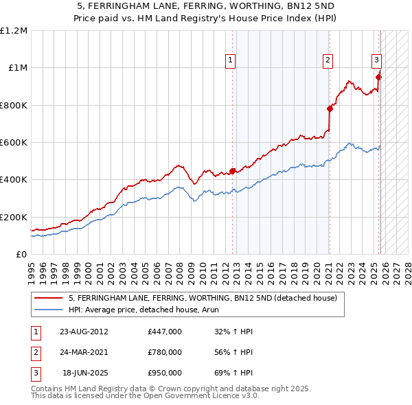 5, FERRINGHAM LANE, FERRING, WORTHING, BN12 5ND: Price paid vs HM Land Registry's House Price Index