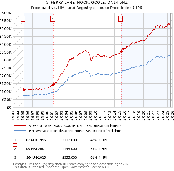5, FERRY LANE, HOOK, GOOLE, DN14 5NZ: Price paid vs HM Land Registry's House Price Index