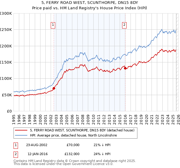 5, FERRY ROAD WEST, SCUNTHORPE, DN15 8DY: Price paid vs HM Land Registry's House Price Index