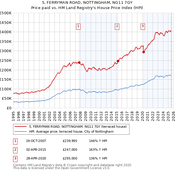 5, FERRYMAN ROAD, NOTTINGHAM, NG11 7GY: Price paid vs HM Land Registry's House Price Index
