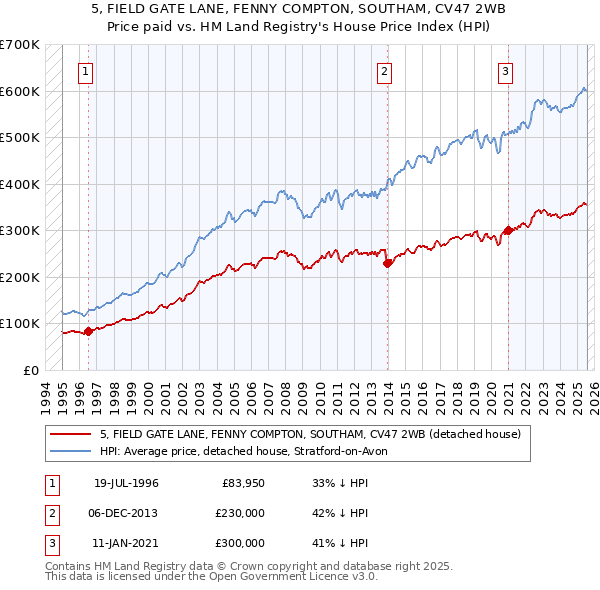 5, FIELD GATE LANE, FENNY COMPTON, SOUTHAM, CV47 2WB: Price paid vs HM Land Registry's House Price Index