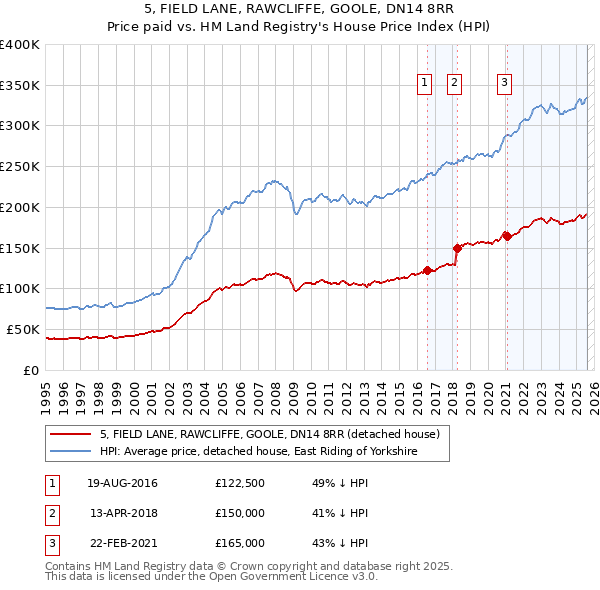 5, FIELD LANE, RAWCLIFFE, GOOLE, DN14 8RR: Price paid vs HM Land Registry's House Price Index