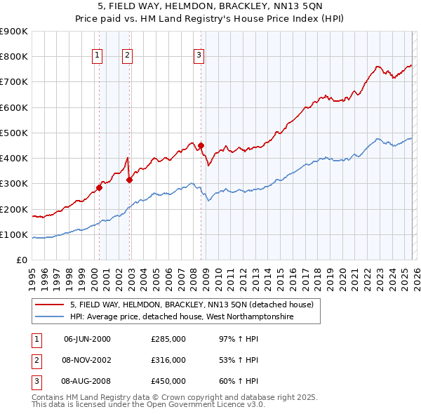 5, FIELD WAY, HELMDON, BRACKLEY, NN13 5QN: Price paid vs HM Land Registry's House Price Index