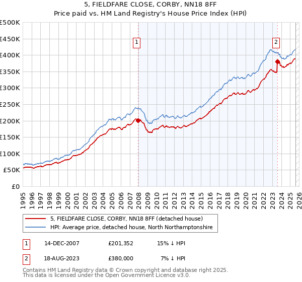 5, FIELDFARE CLOSE, CORBY, NN18 8FF: Price paid vs HM Land Registry's House Price Index