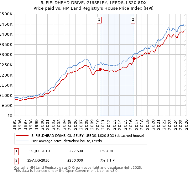 5, FIELDHEAD DRIVE, GUISELEY, LEEDS, LS20 8DX: Price paid vs HM Land Registry's House Price Index