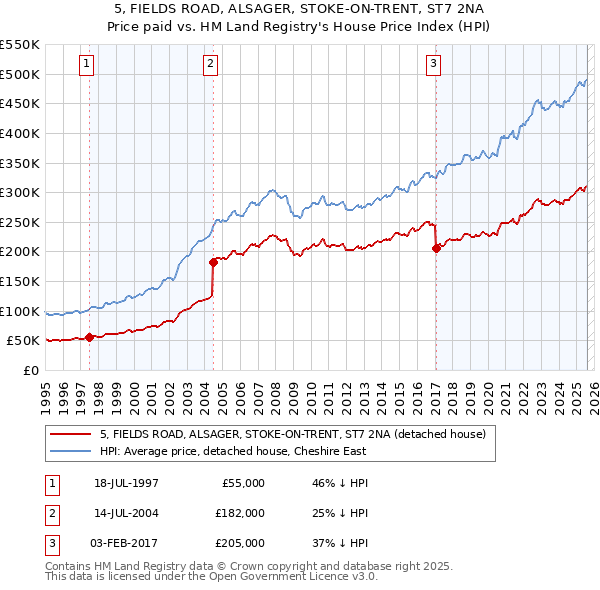 5, FIELDS ROAD, ALSAGER, STOKE-ON-TRENT, ST7 2NA: Price paid vs HM Land Registry's House Price Index