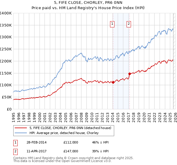 5, FIFE CLOSE, CHORLEY, PR6 0NN: Price paid vs HM Land Registry's House Price Index