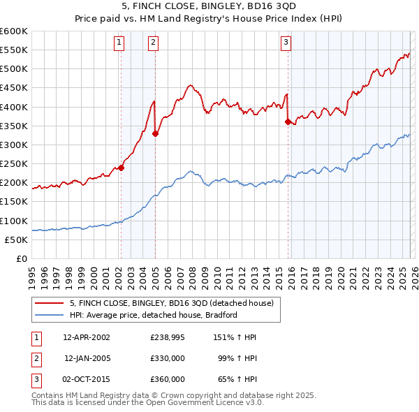 5, FINCH CLOSE, BINGLEY, BD16 3QD: Price paid vs HM Land Registry's House Price Index