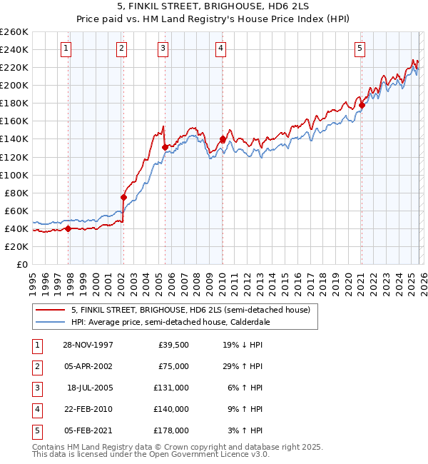 5, FINKIL STREET, BRIGHOUSE, HD6 2LS: Price paid vs HM Land Registry's House Price Index