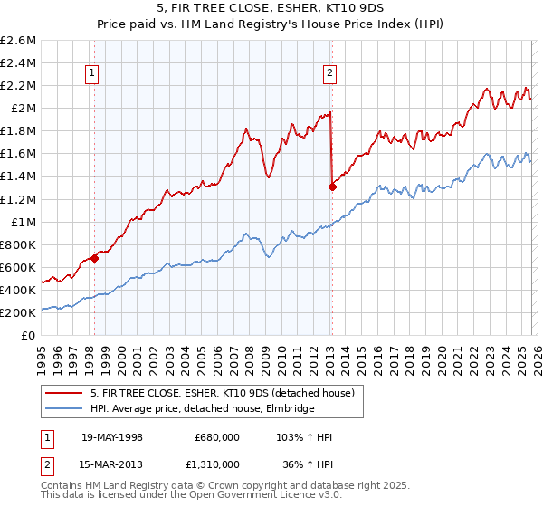 5, FIR TREE CLOSE, ESHER, KT10 9DS: Price paid vs HM Land Registry's House Price Index