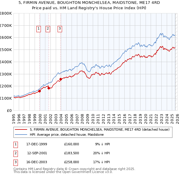 5, FIRMIN AVENUE, BOUGHTON MONCHELSEA, MAIDSTONE, ME17 4RD: Price paid vs HM Land Registry's House Price Index