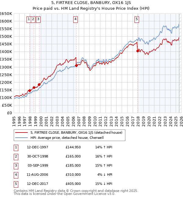 5, FIRTREE CLOSE, BANBURY, OX16 1JS: Price paid vs HM Land Registry's House Price Index