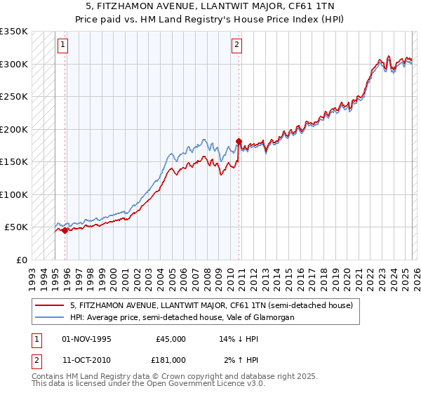 5, FITZHAMON AVENUE, LLANTWIT MAJOR, CF61 1TN: Price paid vs HM Land Registry's House Price Index