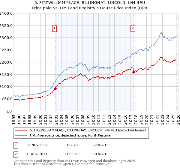 5, FITZWILLIAM PLACE, BILLINGHAY, LINCOLN, LN4 4EU: Price paid vs HM Land Registry's House Price Index