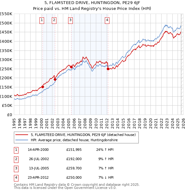 5, FLAMSTEED DRIVE, HUNTINGDON, PE29 6JF: Price paid vs HM Land Registry's House Price Index