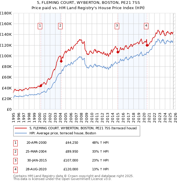 5, FLEMING COURT, WYBERTON, BOSTON, PE21 7SS: Price paid vs HM Land Registry's House Price Index