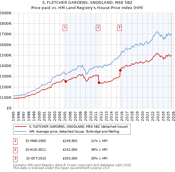 5, FLETCHER GARDENS, SNODLAND, ME6 5BZ: Price paid vs HM Land Registry's House Price Index