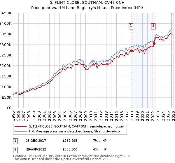 5, FLINT CLOSE, SOUTHAM, CV47 0NH: Price paid vs HM Land Registry's House Price Index