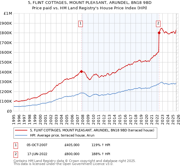 5, FLINT COTTAGES, MOUNT PLEASANT, ARUNDEL, BN18 9BD: Price paid vs HM Land Registry's House Price Index